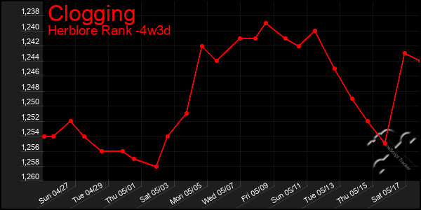 Last 31 Days Graph of Clogging