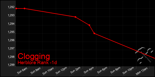 Last 24 Hours Graph of Clogging