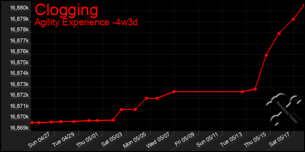 Last 31 Days Graph of Clogging