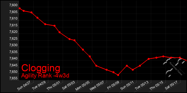 Last 31 Days Graph of Clogging