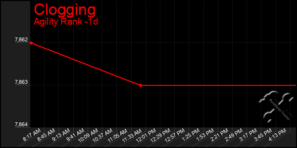 Last 24 Hours Graph of Clogging