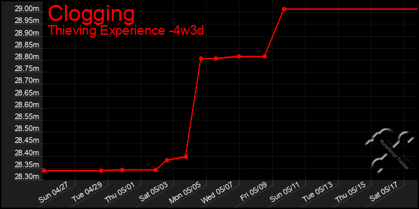 Last 31 Days Graph of Clogging