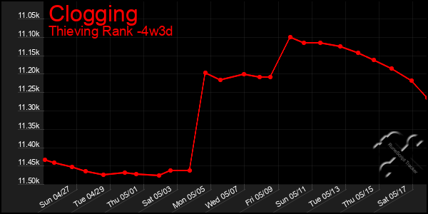 Last 31 Days Graph of Clogging