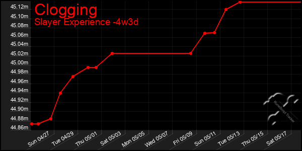 Last 31 Days Graph of Clogging