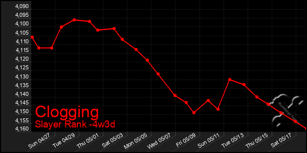 Last 31 Days Graph of Clogging