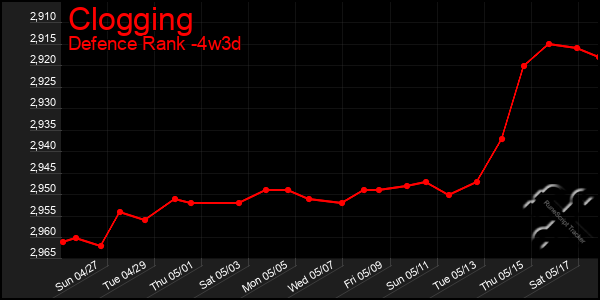 Last 31 Days Graph of Clogging