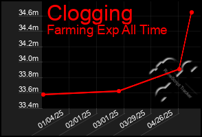 Total Graph of Clogging