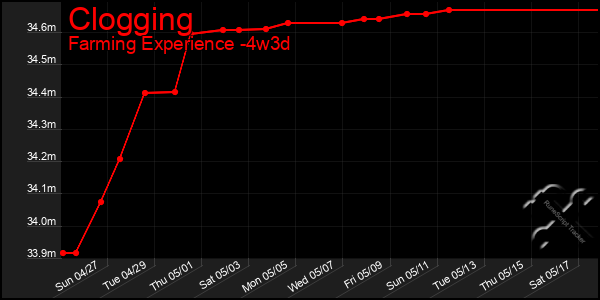 Last 31 Days Graph of Clogging