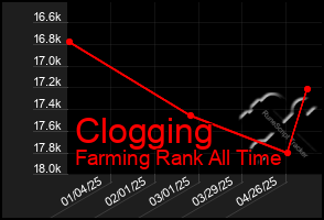 Total Graph of Clogging