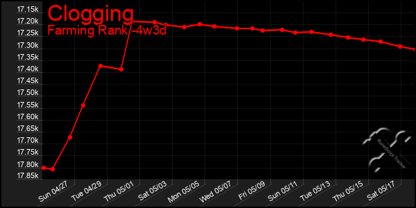 Last 31 Days Graph of Clogging