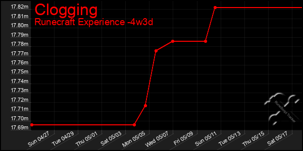Last 31 Days Graph of Clogging