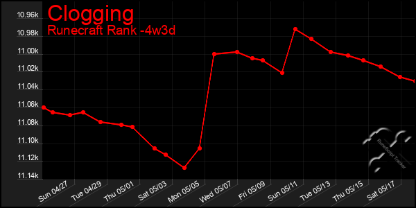 Last 31 Days Graph of Clogging