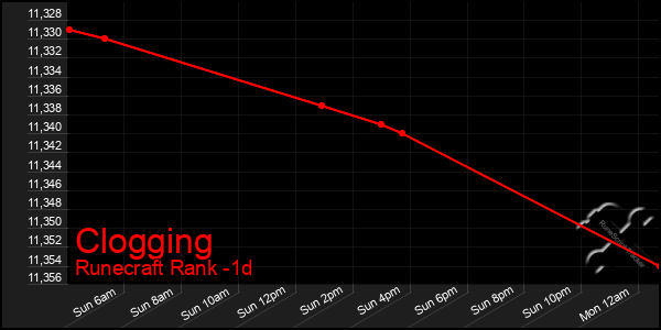 Last 24 Hours Graph of Clogging