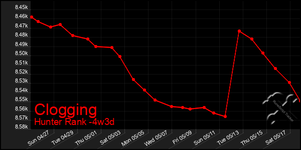 Last 31 Days Graph of Clogging