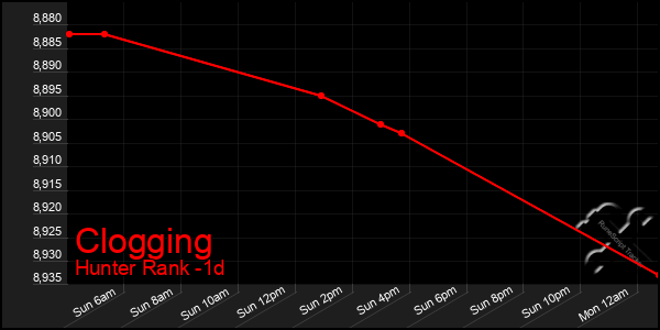 Last 24 Hours Graph of Clogging