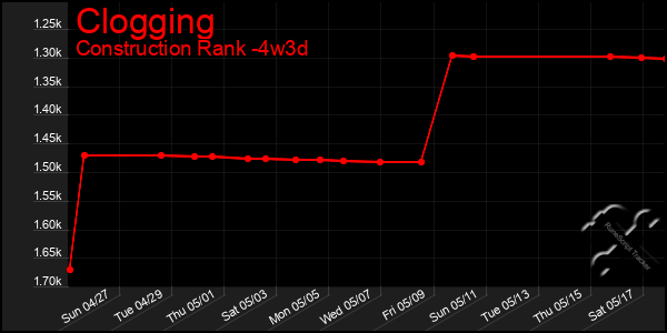 Last 31 Days Graph of Clogging