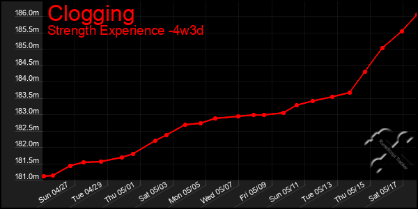 Last 31 Days Graph of Clogging
