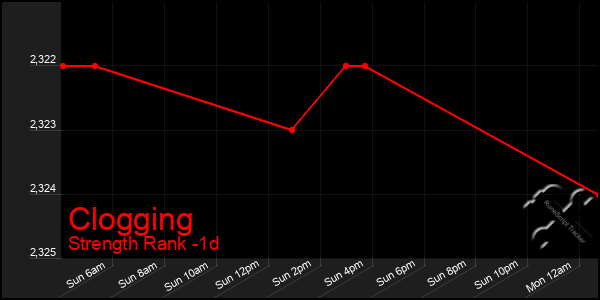 Last 24 Hours Graph of Clogging