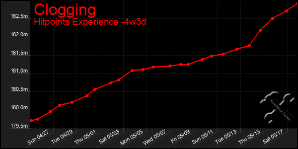 Last 31 Days Graph of Clogging