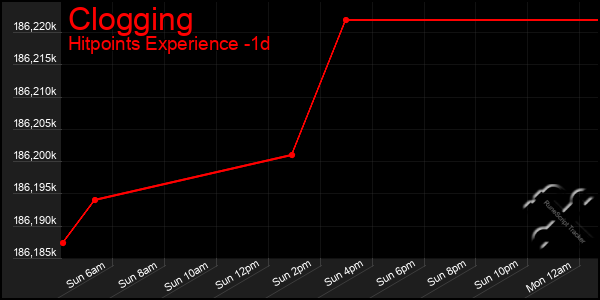 Last 24 Hours Graph of Clogging