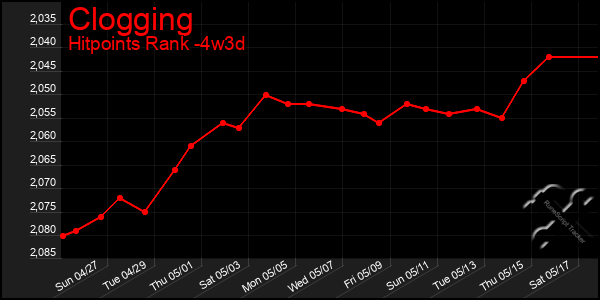 Last 31 Days Graph of Clogging
