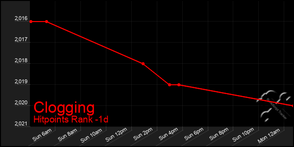 Last 24 Hours Graph of Clogging