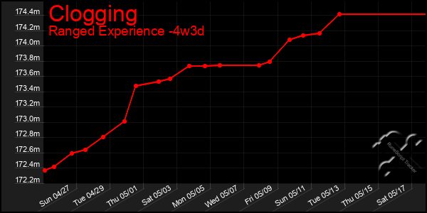 Last 31 Days Graph of Clogging