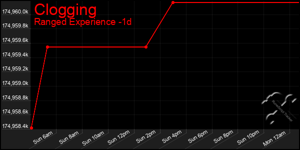 Last 24 Hours Graph of Clogging