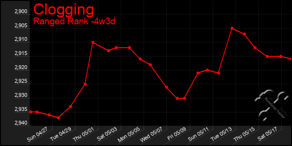 Last 31 Days Graph of Clogging
