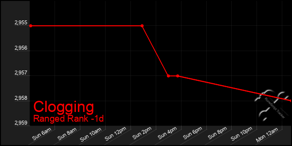 Last 24 Hours Graph of Clogging