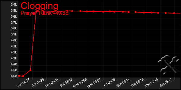 Last 31 Days Graph of Clogging