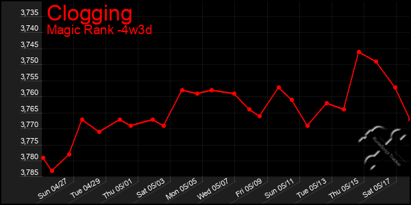 Last 31 Days Graph of Clogging