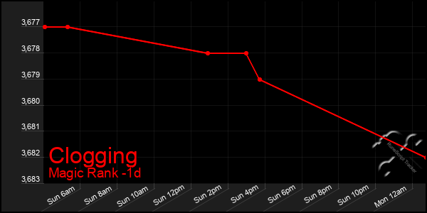 Last 24 Hours Graph of Clogging