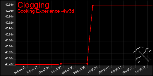 Last 31 Days Graph of Clogging