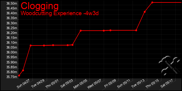 Last 31 Days Graph of Clogging