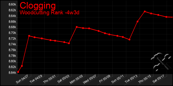 Last 31 Days Graph of Clogging