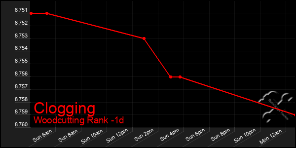 Last 24 Hours Graph of Clogging