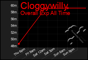 Total Graph of Cloggywilly