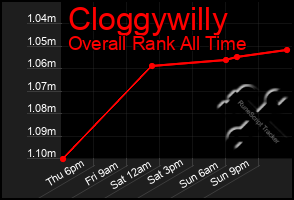 Total Graph of Cloggywilly