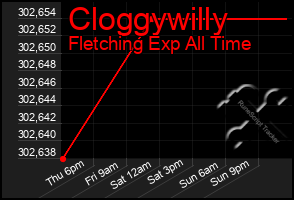 Total Graph of Cloggywilly