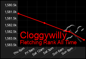 Total Graph of Cloggywilly