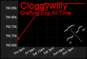 Total Graph of Cloggywilly