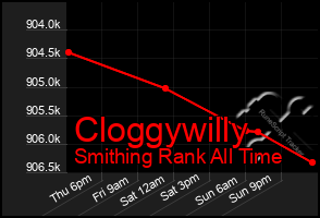 Total Graph of Cloggywilly