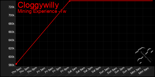 Last 7 Days Graph of Cloggywilly