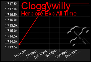 Total Graph of Cloggywilly