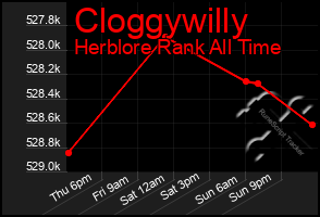 Total Graph of Cloggywilly