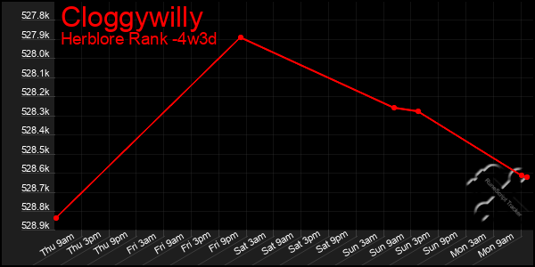 Last 31 Days Graph of Cloggywilly