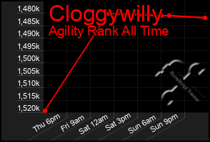 Total Graph of Cloggywilly