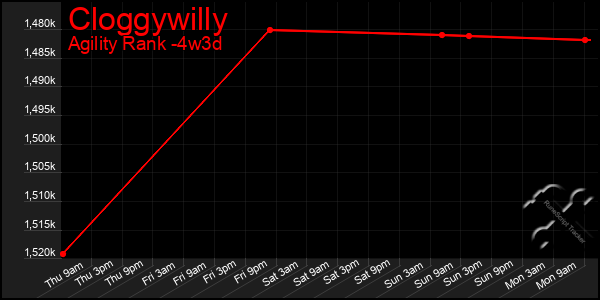 Last 31 Days Graph of Cloggywilly