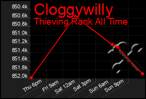 Total Graph of Cloggywilly